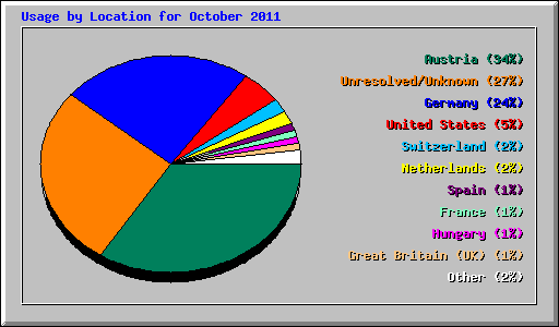 Usage by Location for October 2011