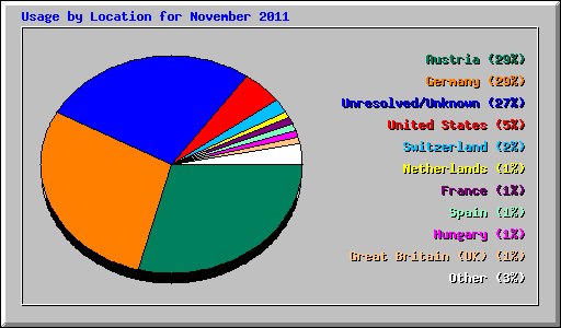 Usage by Location for November 2011