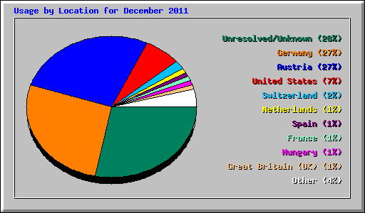Usage by Location for December 2011