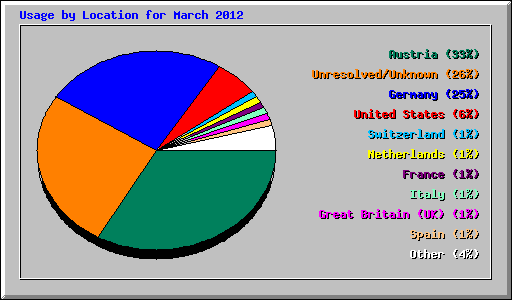 Usage by Location for March 2012