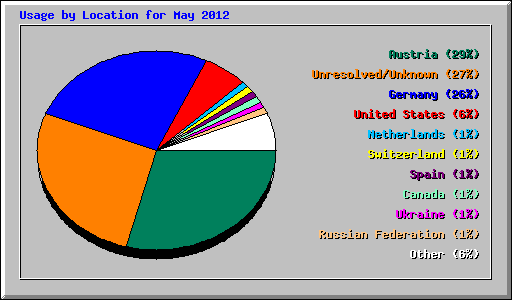 Usage by Location for May 2012