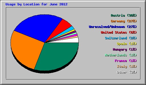 Usage by Location for June 2012