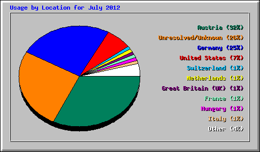 Usage by Location for July 2012