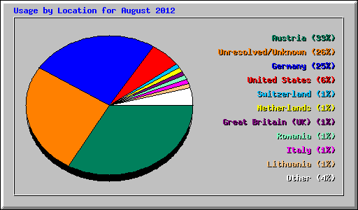 Usage by Location for August 2012