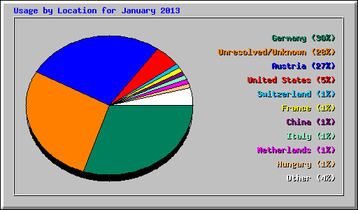 Usage by Location for January 2013