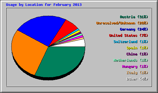 Usage by Location for February 2013
