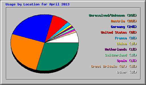 Usage by Location for April 2013