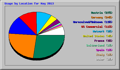 Usage by Location for May 2013