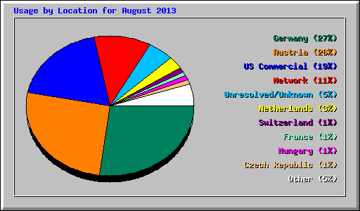 Usage by Location for August 2013