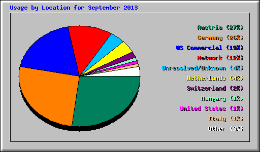 Usage by Location for September 2013