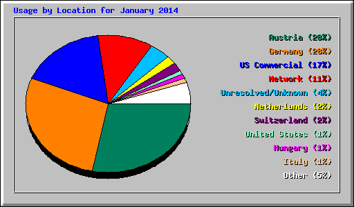 Usage by Location for January 2014
