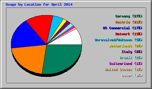 Usage by Location for April 2014