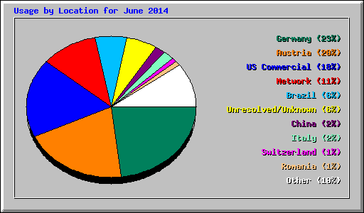Usage by Location for June 2014