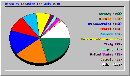 Usage by Location for July 2015