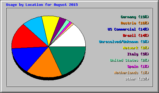 Usage by Location for August 2015