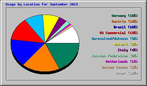 Usage by Location for September 2015