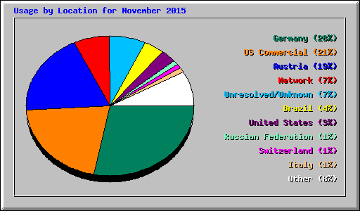 Usage by Location for November 2015
