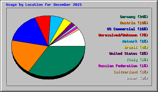 Usage by Location for December 2015