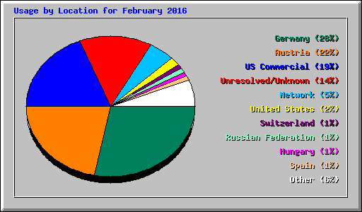 Usage by Location for February 2016