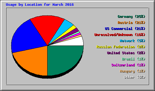 Usage by Location for March 2016