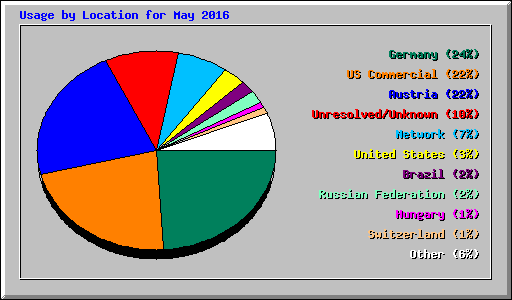 Usage by Location for May 2016