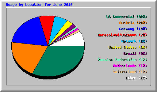 Usage by Location for June 2016