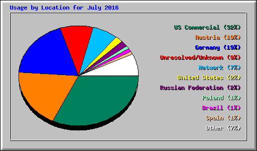 Usage by Location for July 2016