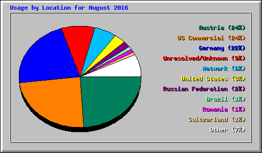 Usage by Location for August 2016