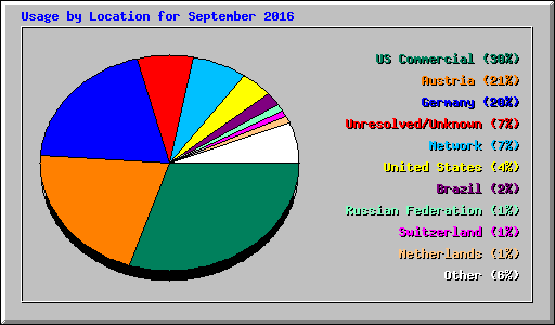 Usage by Location for September 2016