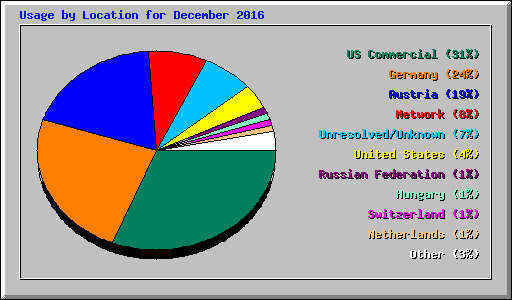 Usage by Location for December 2016