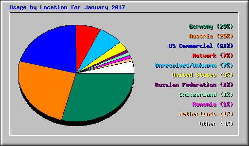Usage by Location for January 2017