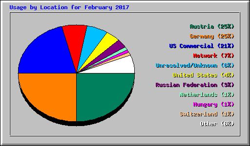 Usage by Location for February 2017