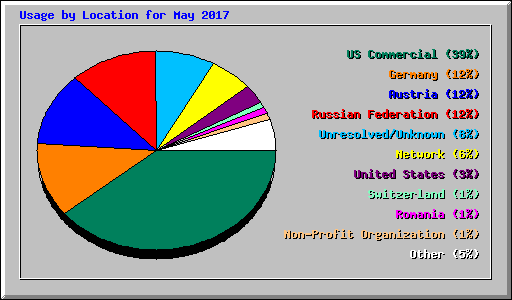 Usage by Location for May 2017