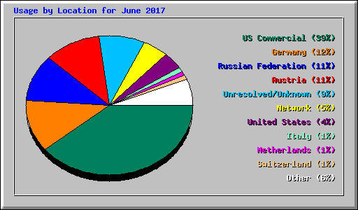 Usage by Location for June 2017