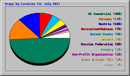 Usage by Location for July 2017