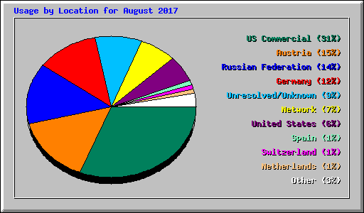 Usage by Location for August 2017