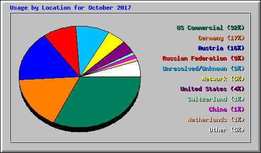 Usage by Location for October 2017