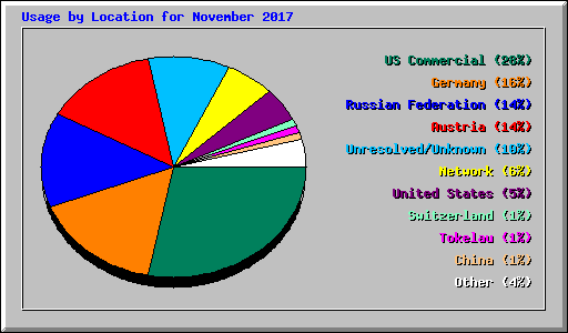 Usage by Location for November 2017