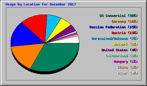 Usage by Location for December 2017