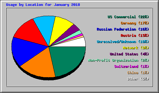 Usage by Location for January 2018