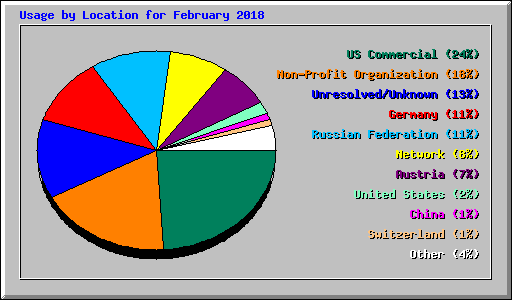 Usage by Location for February 2018