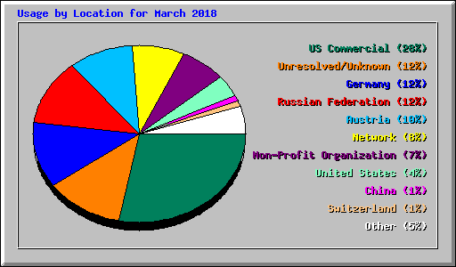 Usage by Location for March 2018