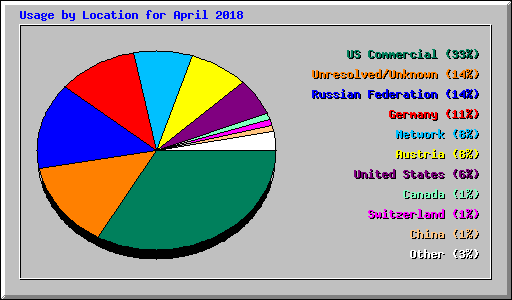 Usage by Location for April 2018