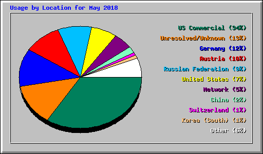 Usage by Location for May 2018