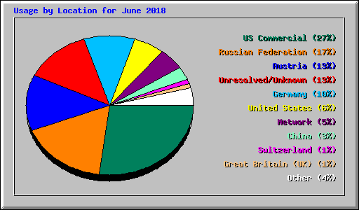 Usage by Location for June 2018