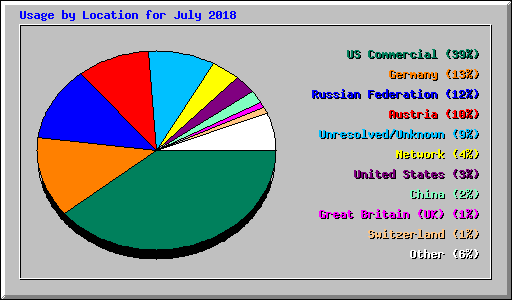 Usage by Location for July 2018