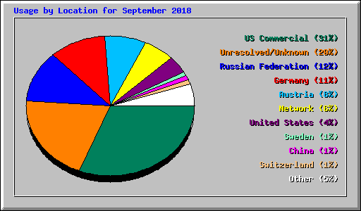 Usage by Location for September 2018