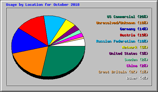 Usage by Location for October 2018