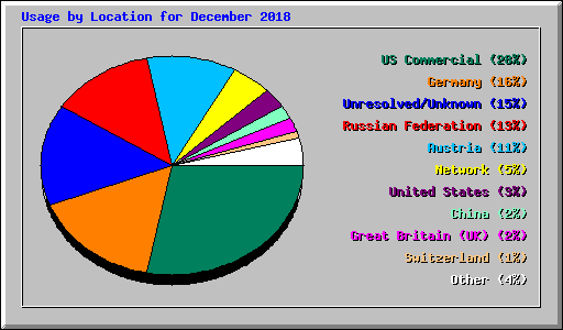 Usage by Location for December 2018
