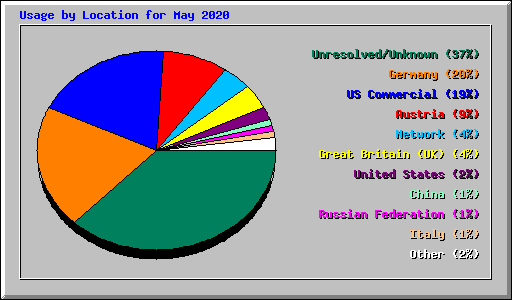 Usage by Location for May 2020